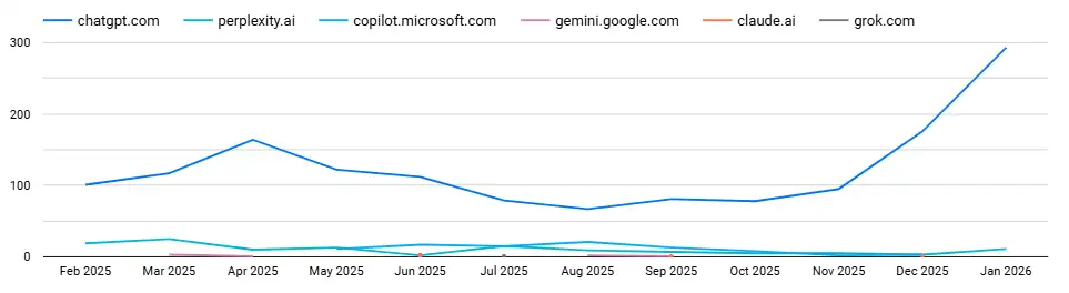 website's AI citations over time