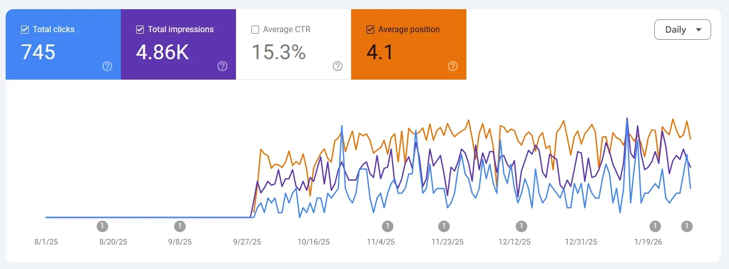 GSC data showing positive SEO development