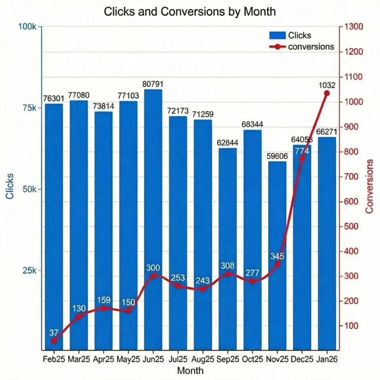 Graph showing conversions over clicks, the result of an intent led seo growth conversion